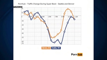 Porn traffic down during Super Bowl | FOX Sports