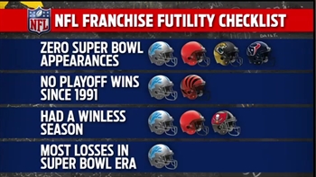 Colin Cowherd reminds the world just how bad the Detroit Lions have been