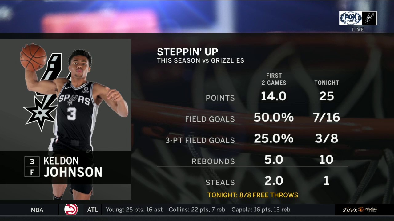 Keldon Johnson has Sixth D ouble-double of the season | Spurs Live