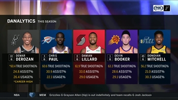 DANalytics: DeMar DeRozan Reaches Career-High in Shooting Percentage Spurs Live
