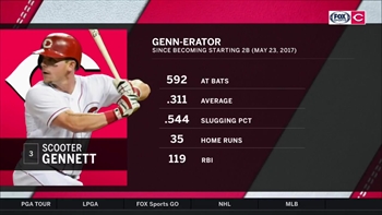 A look at Scooter Gennett's numbers since becoming a starter