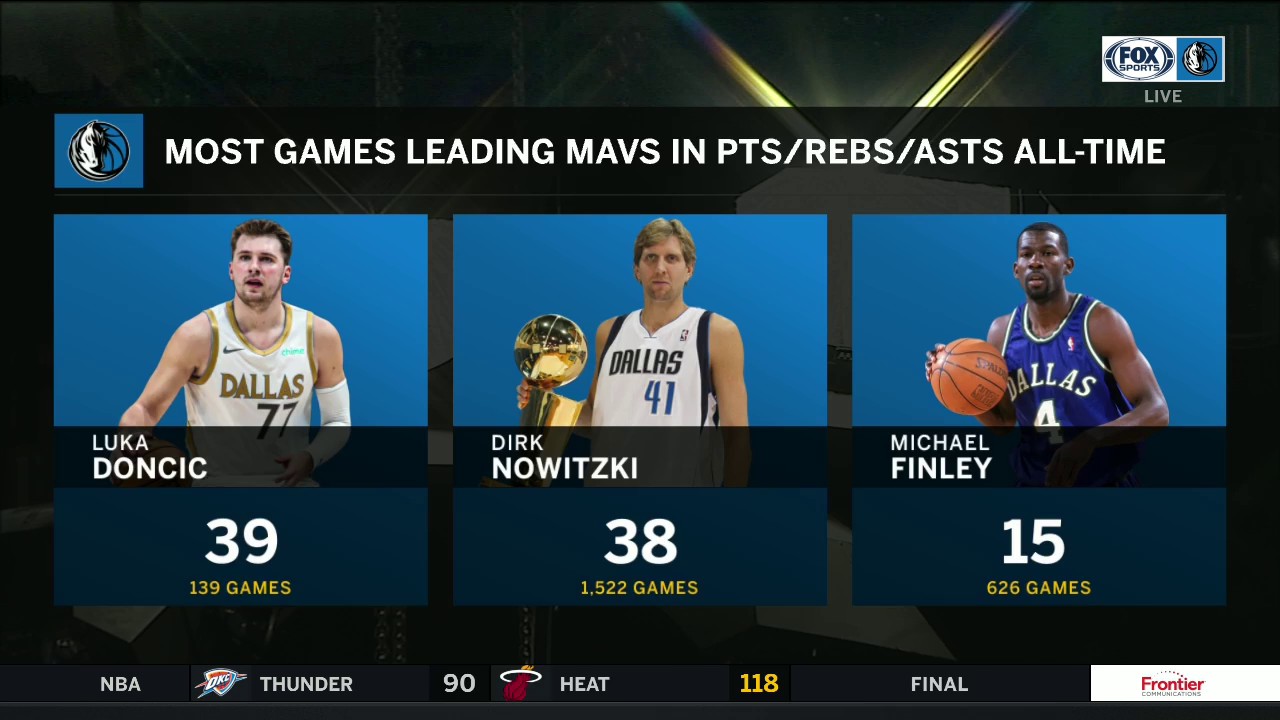 WATCH: Luka Climbs the Charts, Mavs Beat Rockets
